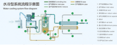 富达水冷散热器型螺杆空压机少水了会怎样？