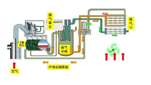 空压机 工作图