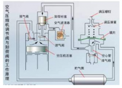 富达空气压缩机工作压力如何调？