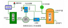 教你在 变频空压机改造空压机的基础上节约成本